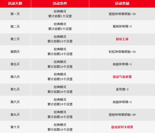 香肠派对肯德基联动活动如何玩-肯德基联动活动介绍